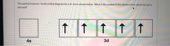 Partial valence level orbital diagram