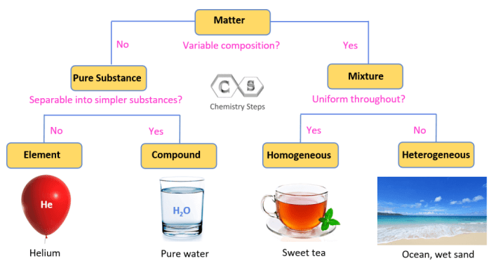 Classify the phrases pertaining to pure substances and mixtures