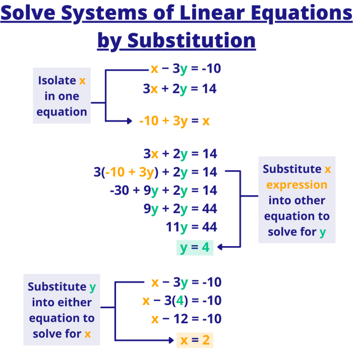 Solving linear systems by substitution worksheet answers